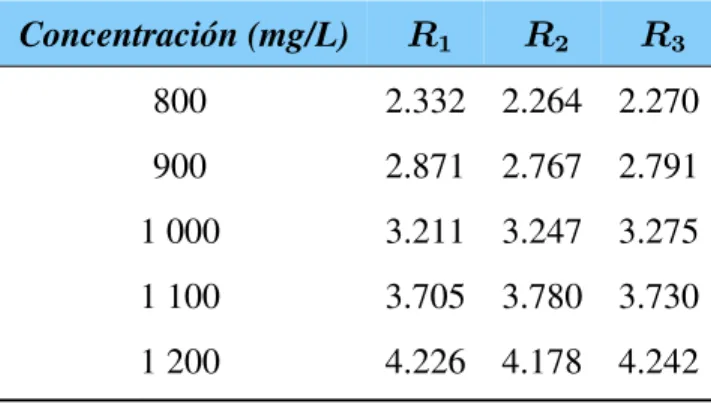 Tabla I: Valores experimentales obtenidos para la curva de calibración del G-0.