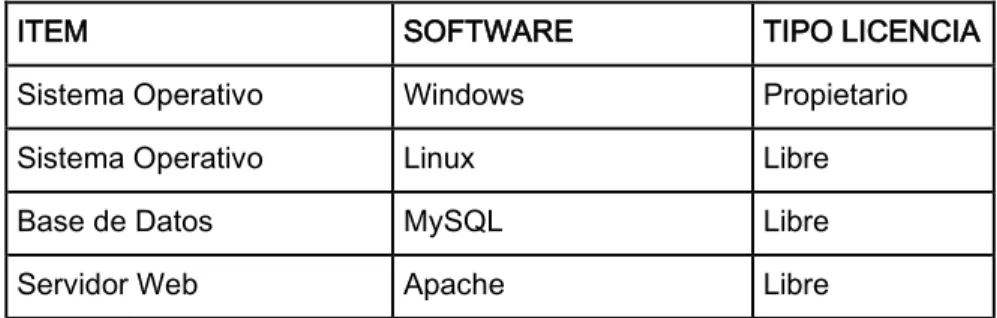 Tabla 2. Recursos de software 