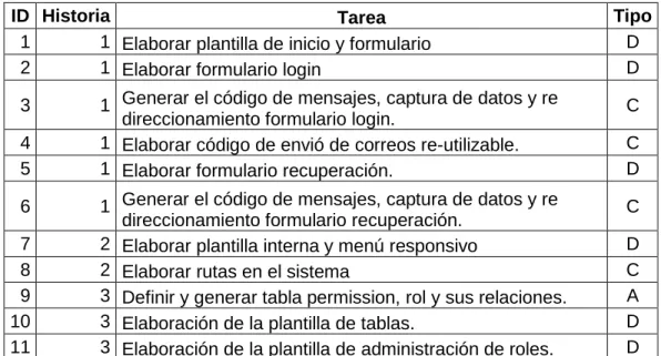Tabla 7 Tareas 