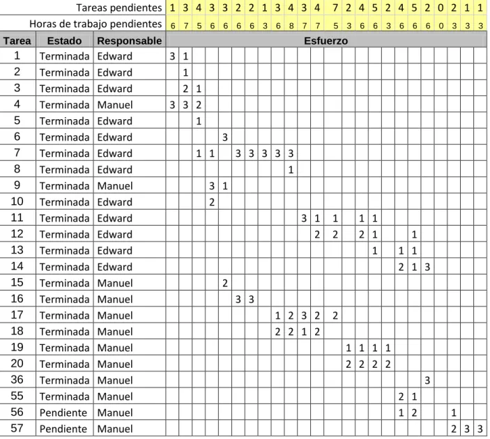 Tabla 8 Pila Iteración 1 