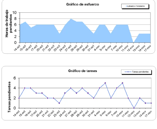 Tabla 9 Pila Iteración 2 