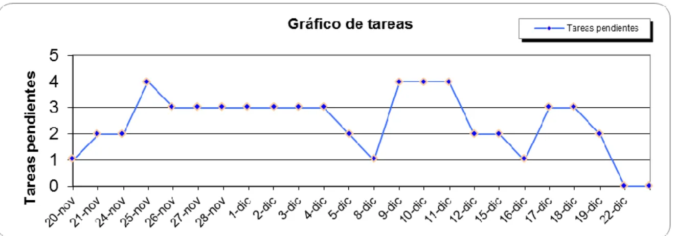 Tabla 10 Pila Iteración 3 