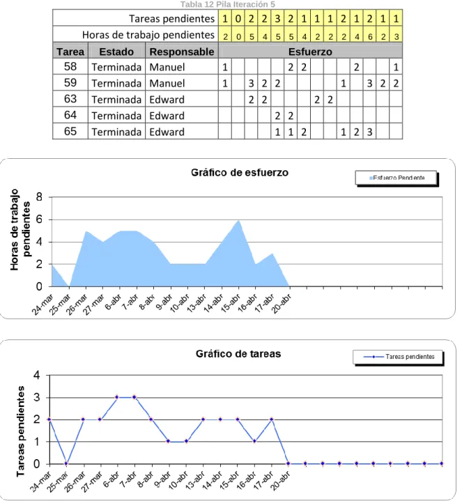 Tabla 12 Pila Iteración 5 
