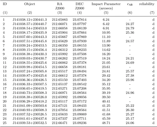 Table A1. List of the sources that could not be characterized. Sources where r is undefined were not detected by SExtractor and we manually included them in the survey.