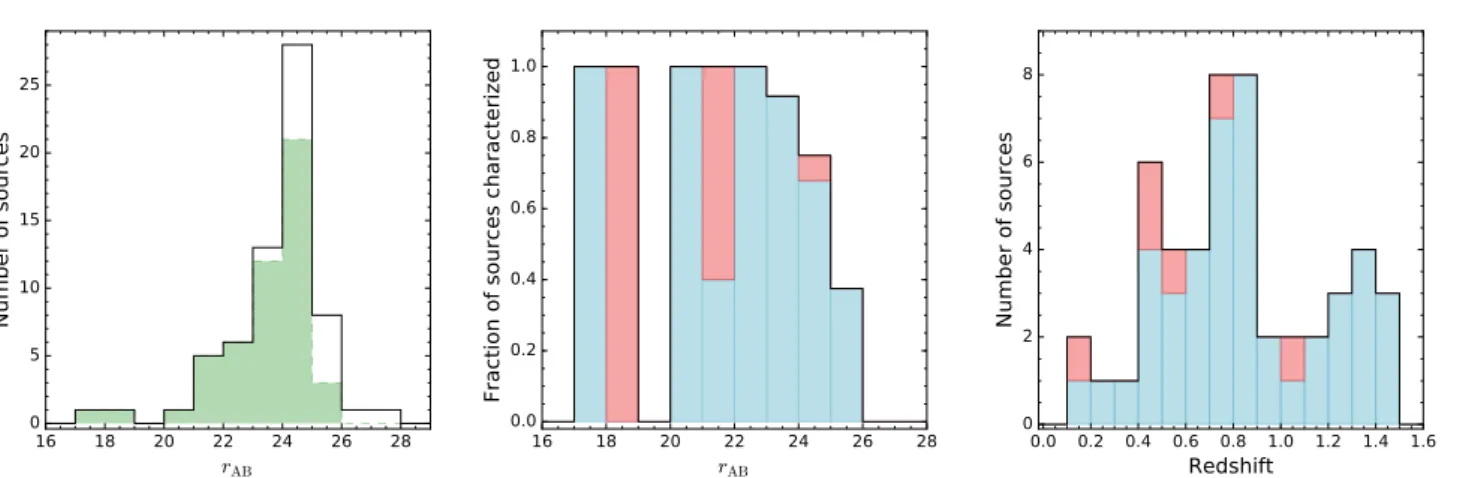 Figure 2. Left : Survey histogram colored in green for our sample with measured redshifts