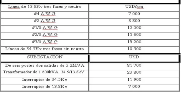 Tabla 3.1- Costo aproximado de alguno de los elementos del sistema 