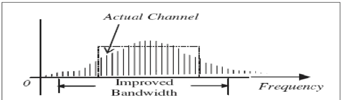 Figura 1.4 OFDM. Tomado de (Gibson, 2002). 