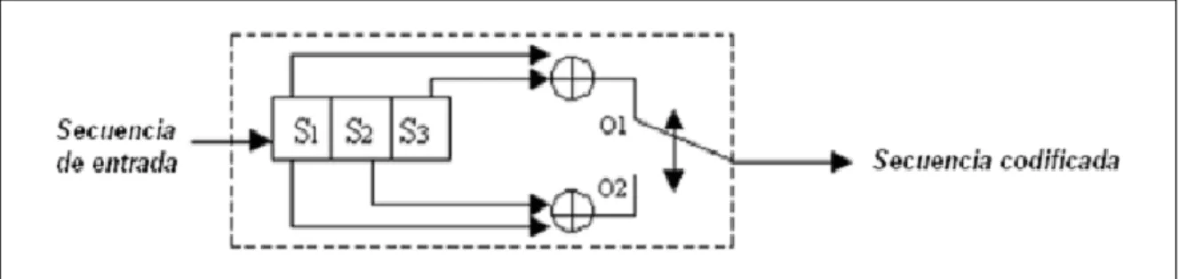 Figura 2.5 Codificador de Trellis. Tomado de (Tarokh et al., 1998) 