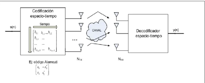 Figura 2.6 Esquema de un codificador STBC. Tomado de (Alvarez, 2005) 