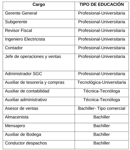 Tabla 3 Tipo de educación de acuerdo al perfil para Electro Marcas Ltda. 