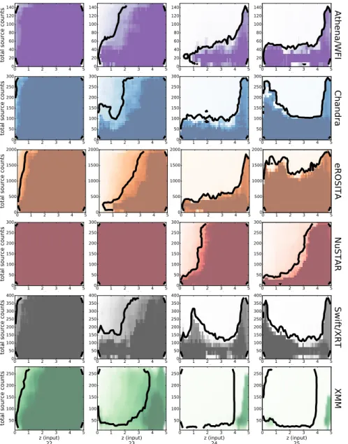 Fig. 15. Sensitivity heat maps for each instru- instru-ment. Redshift uncertainty (colors) are plotted against source redshift (x-axis) and total source counts (y-axis)