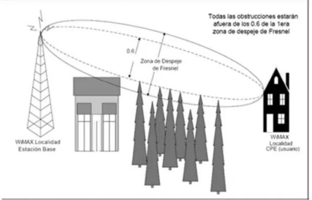 Figura 1.3: Zona de Fresnel LOS (Monterrosa, 2008) 