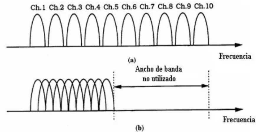 Figura 1.5: Técnicas de múltiples portadoras (PRASAD, 2000).  