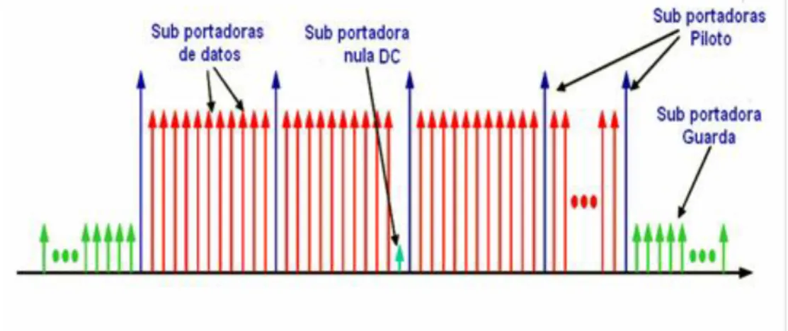 Figura 1.6: Estructura de sub portadoras OFDMA (Solórzano, 2006).  