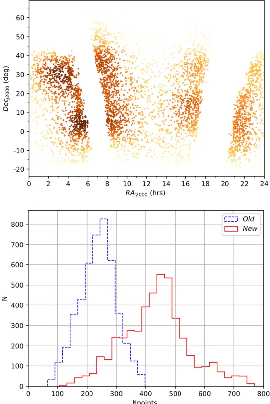 Figure 1. Top: sky distribution of 4683 EBs in the CSS catalog. Bottom: distribution of the total number of photometric points per LC