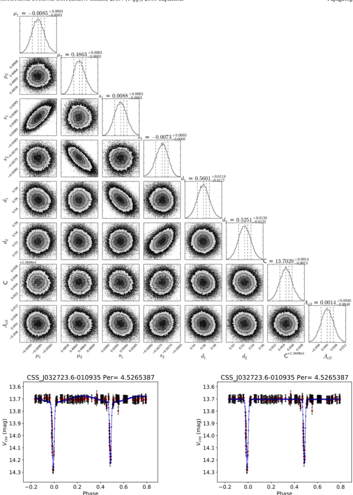 Figure 3. Top: one-dimensional and two-dimensional projections of the posterior probability distributions (Foreman-Mackey et al