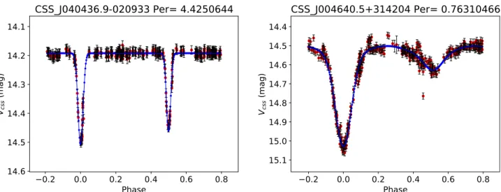 Figure 4. Representative examples of a D system (left) and an SD system (right), obtained using TGM ﬁtting
