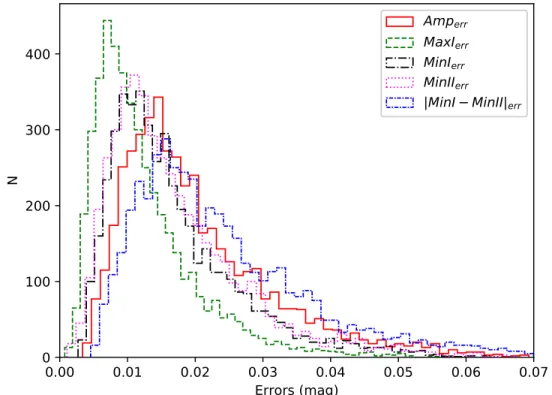 Figure 5. Distribution of the obtained uncertainties in the parameters Amp, MaxI, MinI, MinII, and the difference MinI MinII ∣ – ∣.