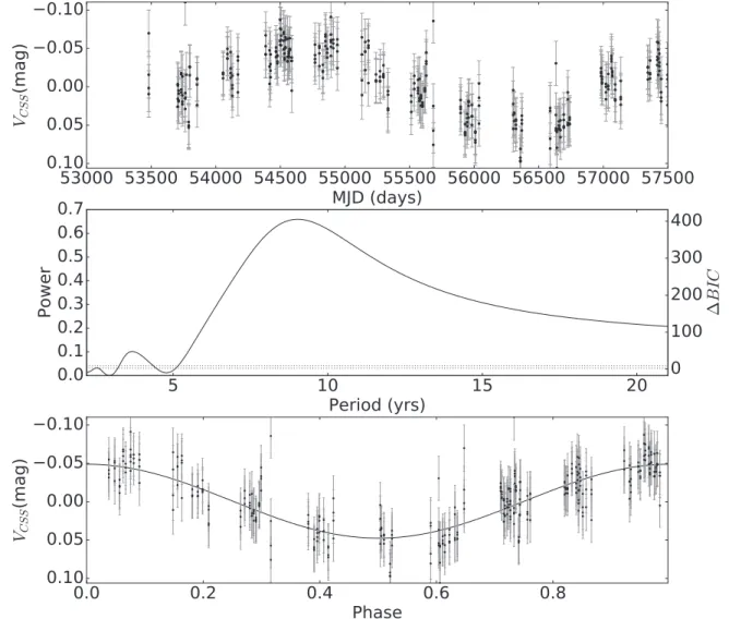 Figure 7. Representative example of an EB (CSS J083938.7–050614) showing long-term variation in maximum light