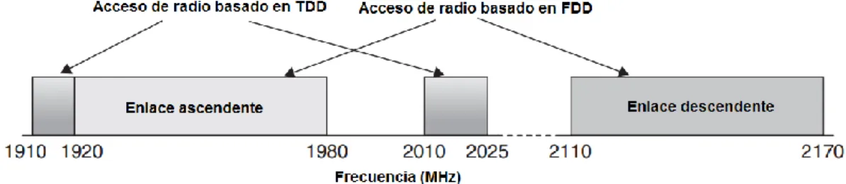 Figura 1.1 Bandas de frecuencias de IMT - 2000 en 2GHz asignadas a Europa y Asia.