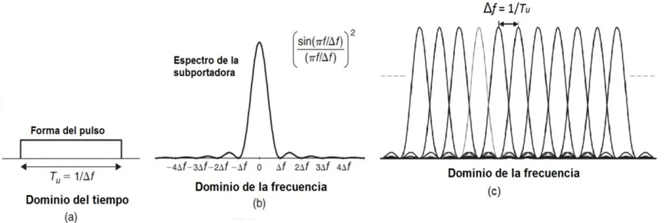 Figura 1.2 (a) Forma del pulso de una subportadora para la transmisión OFDM. (b) Espectro de  una subportadora de OFDM