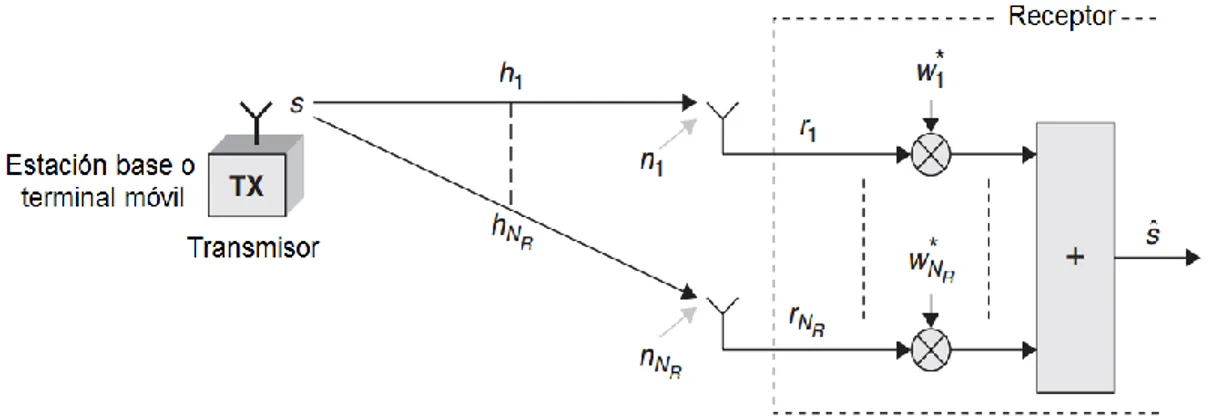 Figura 1.9 Combinación lineal de antenas receptoras. 
