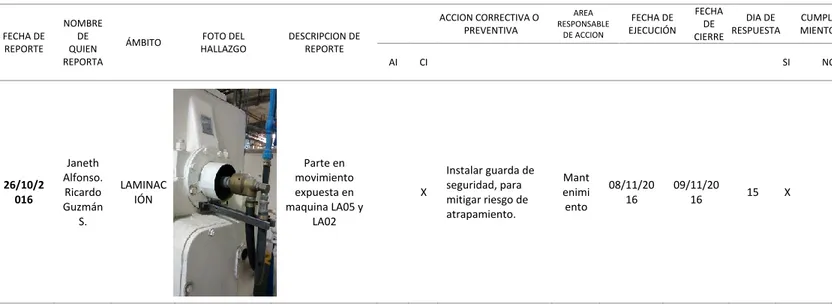 Tabla 3 Condición insegura en planta laminación.  FECHA DE  REPORTE  NOMBRE DE QUIEN  REPORTA 