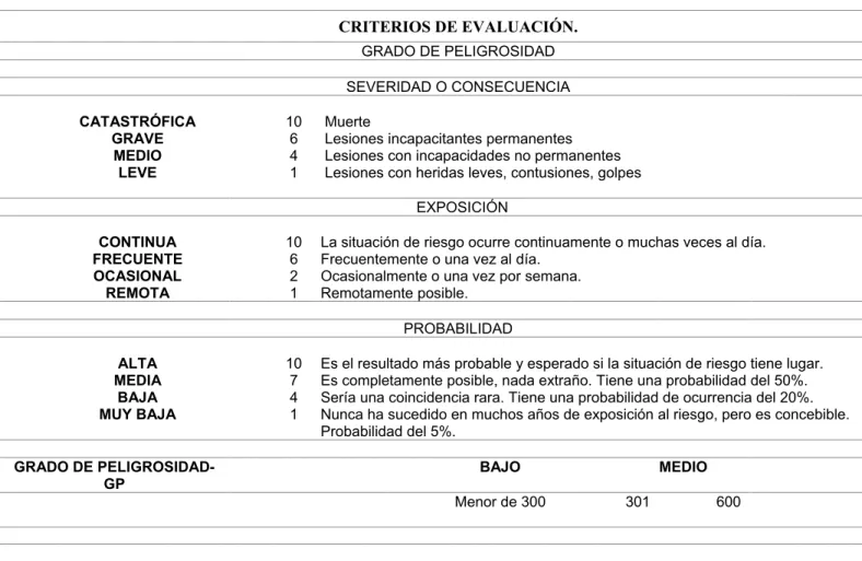 Tabla 6 Criterios de evaluación del listado de maquinas 