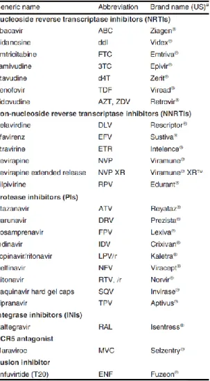 Figura 1.3 Lista de los principales fármacos antirretrovirales aprobados para el tratamiento del VIH