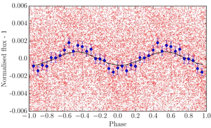 Figure 13. A 1 mmag delta scuti detected in the primary Kepler field with the NGTS prototype telescope unit in Geneva