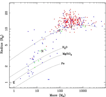Figure 1. The mass-radius relation for known transiting exoplanets with masses determined to better than 20 per cent precision (taken from the NASA Exoplanet Archive in January 2017)