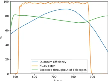 Figure 6. Theoretical throughput curve for the NGTS telescope (green), the measured throughput of the NGTS filter (orange), and the expected  quan-tum efficiency of the detector (blue)