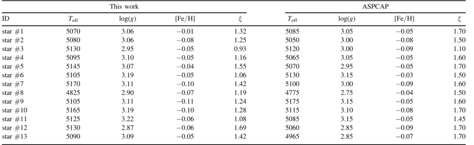 Figure 5 displays the main stellar parameters determined from FERRE /MARCS against those computed from  ASP-CAP /KURUCZ (raw values), overplotted on the PARSEC isochrones (Bressan et al