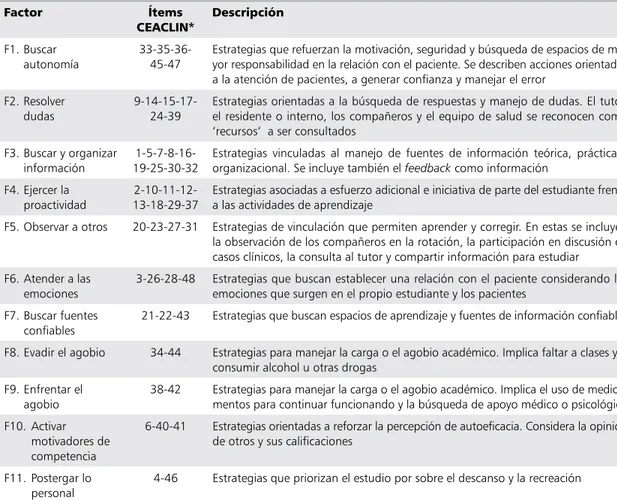 Tabla 1. Descripción de los factores del CEACLIN factor Ítems  CEACLIN* Descripción F1.	Buscar	 	 autonomía	 33-35-36-45-47  Estrategias	que	refuerzan	la	motivación,	seguridad	y	búsqueda	de	espacios	de	ma-yor	responsabilidad	en	la	relación	con	el	paciente.