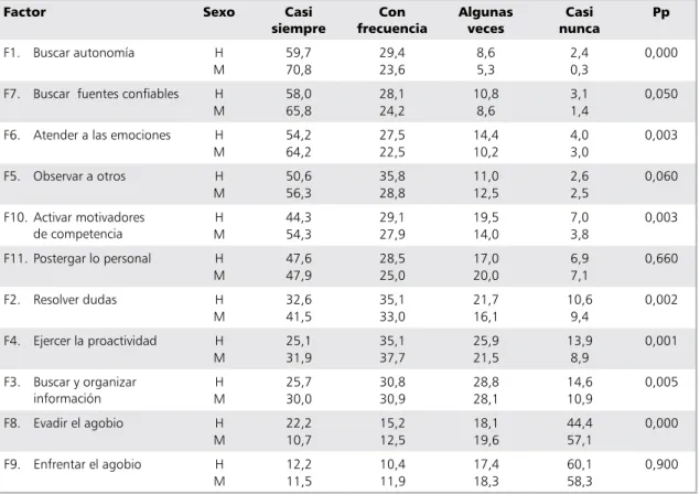 Tabla 2.  Uso de estrategias de Aprendizaje de la Clínica según sexo (porcentaje y significación)