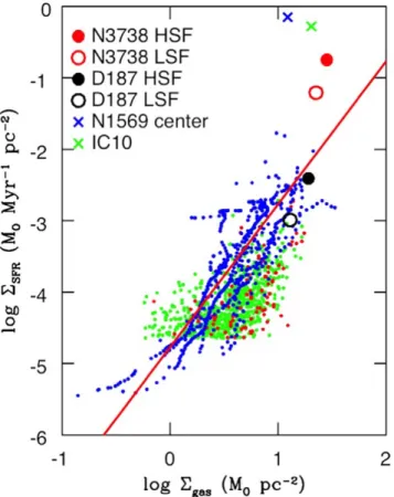 Figure 6. Star clusters in the HSF and LSF regions of NGC 3738 and the HSF side of DDO 187