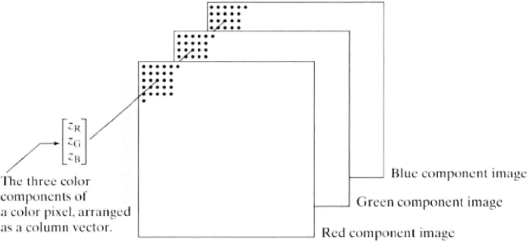 Fig. 1.1. Esquema de una imagen RGB 