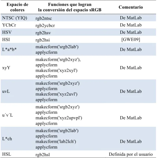 Tabla  2.2.  Funciones  que  permitieron  convertir  del  espacio  sRGB  a  diez  diferentes  espacios de luminacia-crominancia