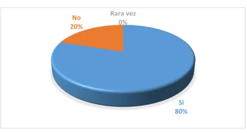 Figura 1: Resultado de la primera pregunta 