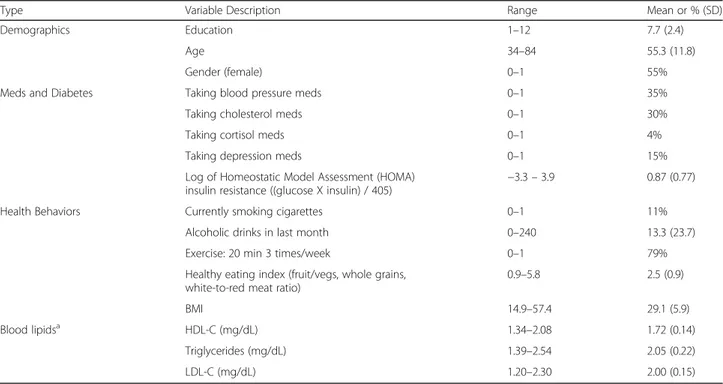 Table 1 Descriptive statistics of time 2 measures