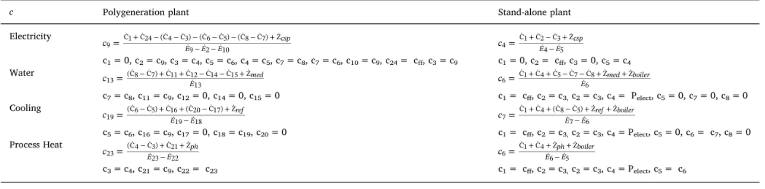 Table 5 shows the energy and exergy eﬃciencies of each subsystem.