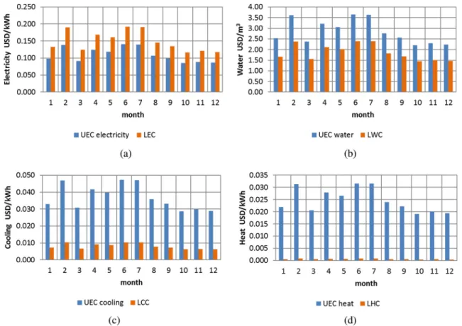 Fig. 8. Comparison between the levelized cost method and thermoeconomic method in polygeneration plant