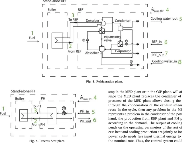 Fig. 4 shows the process heat plant (PH), conﬁgured by a counter- counter-current heat exchanger, which delivers process heat at nominal thermal load of 7 MW th 
