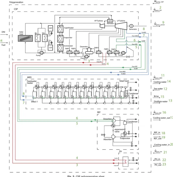 Fig. 5. CSP polygeneration plant.