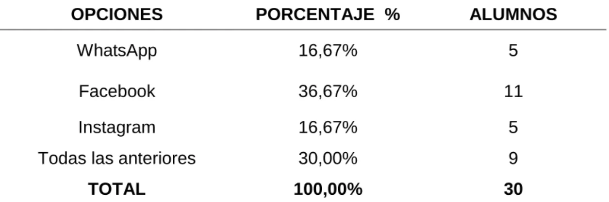 Tabla 3: Identificativo pregunta 2 
