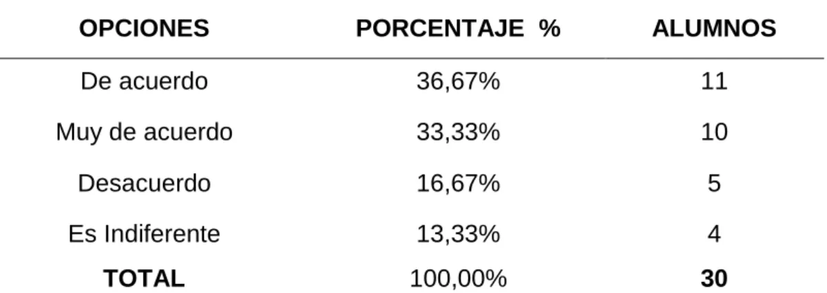Tabla 5: Identificativo pregunta 4 