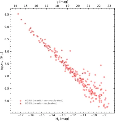 Figure 7. The stellar mass –luminosity relation for our sample dwarf galaxies.