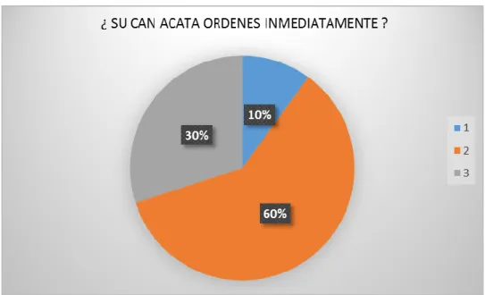 TABLA N°4 ¿SU CAN ACATA ÓRDENES  INMEDIATAMENTE? 