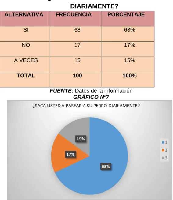 TABLA N° 8 ¿SACA USTED A PASEAR A SU PERRO  DIARIAMENTE? 