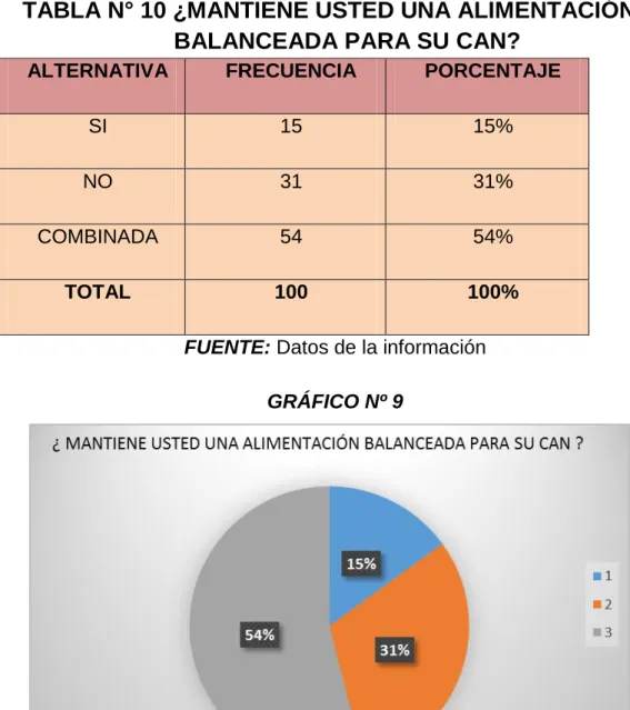 TABLA N° 10 ¿MANTIENE USTED UNA ALIMENTACIÓN  BALANCEADA PARA SU CAN? 